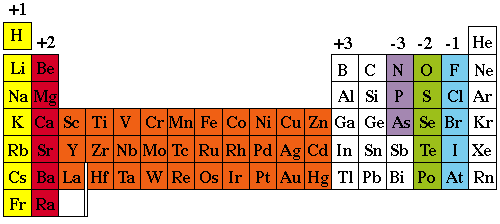 periodic table with positive and negative charge