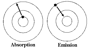 How is light created? 