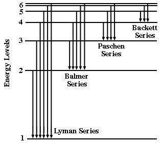 energy level diagram hydrogen